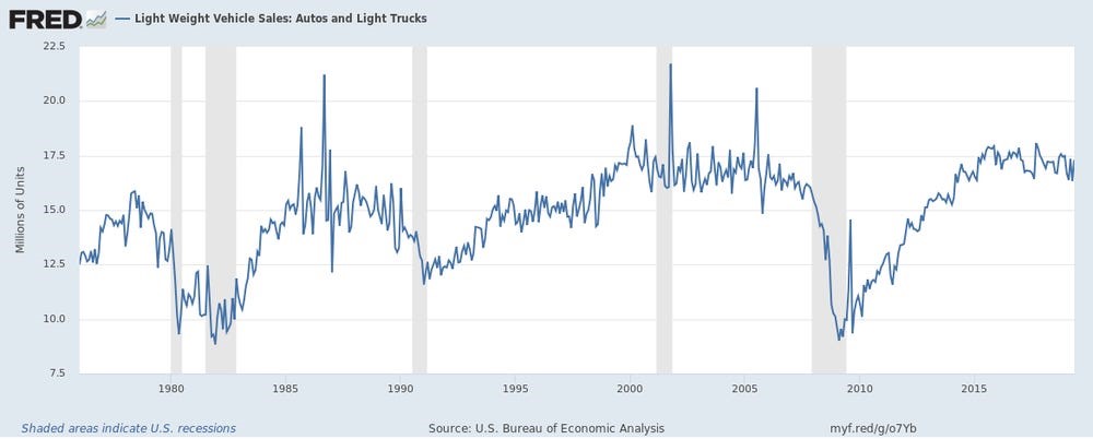 Fred US Auto Sales