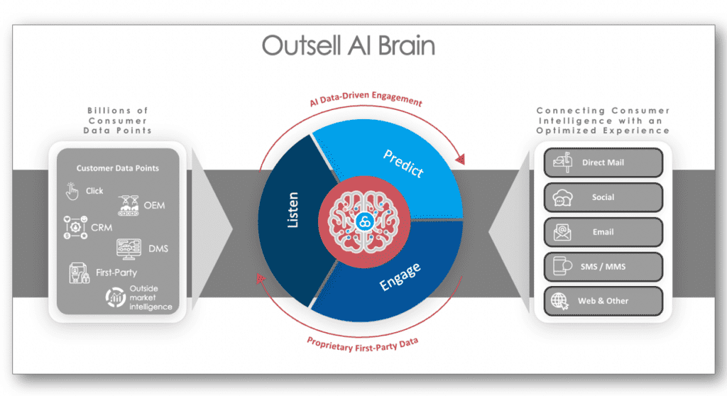 1st Party Data Sources added to the Power of Outsell's AI brain and deploying omnichannel marketing