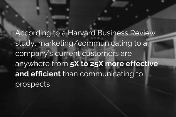 According to a Harvard Business Review study, marketing/communicating to a company’s current customers are anywhere from 5X to 25X more effective and efficient than communicating to prospects.