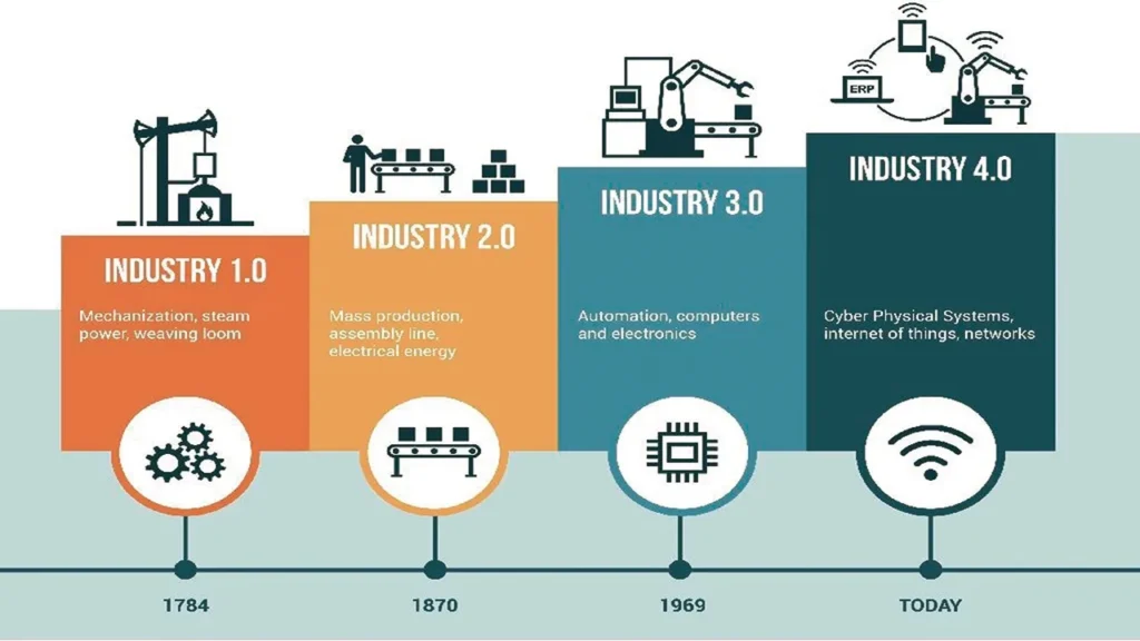 History of Industrial Revolutions